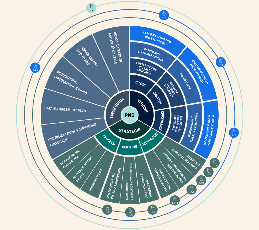 Pubblicato il Piano Nazionale di Digitalizzazione del Patrimonio Culturale 1.1